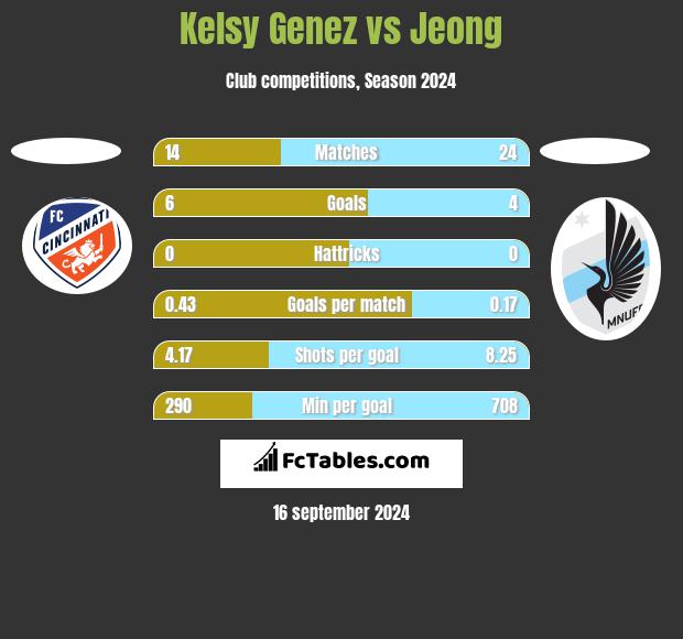 Kelsy Genez vs Jeong h2h player stats