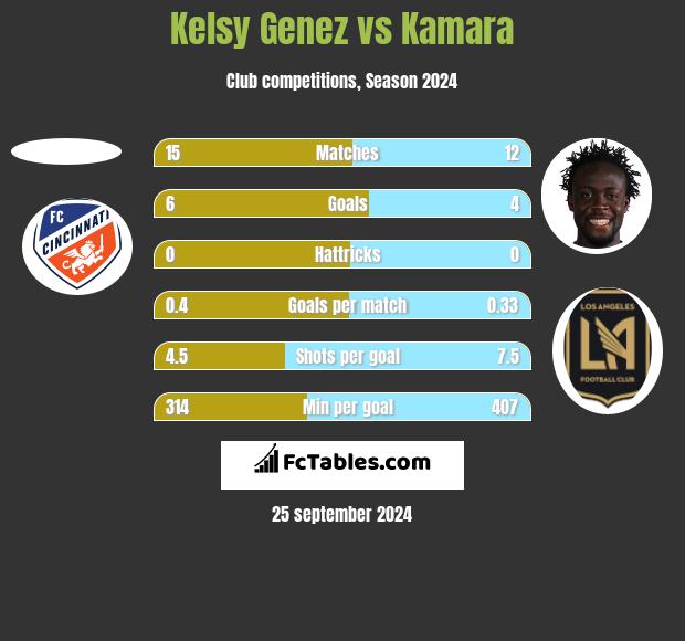 Kelsy Genez vs Kamara h2h player stats