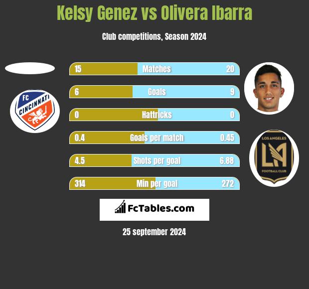 Kelsy Genez vs Olivera Ibarra h2h player stats