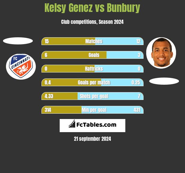 Kelsy Genez vs Bunbury h2h player stats