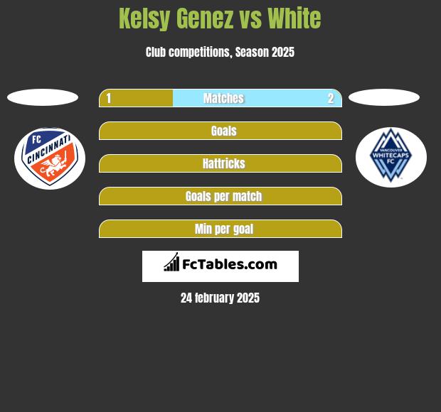 Kelsy Genez vs White h2h player stats