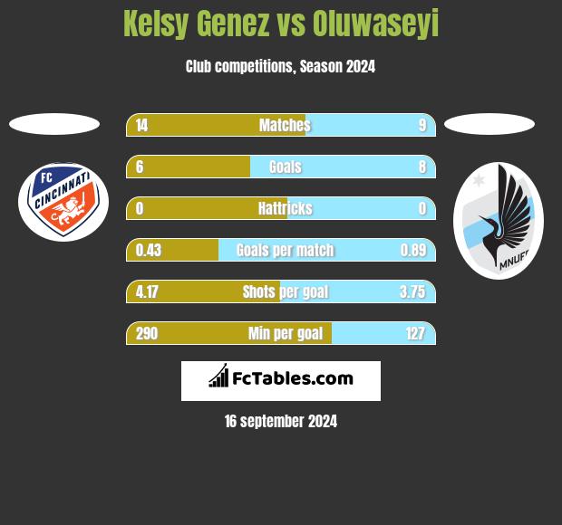 Kelsy Genez vs Oluwaseyi h2h player stats