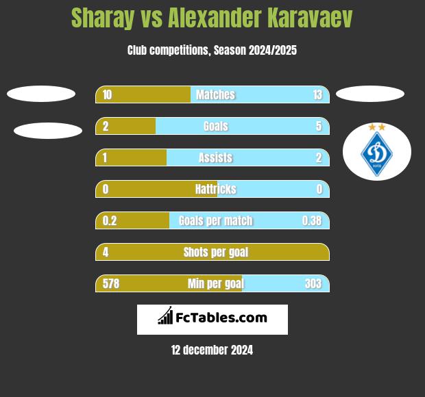 Sharay vs Ołeksandr Karawajew h2h player stats