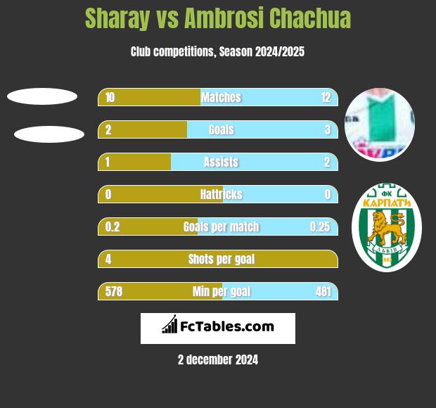 Sharay vs Ambrosi Chachua h2h player stats