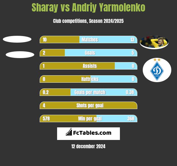 Sharay vs Andrij Jarmołenko h2h player stats