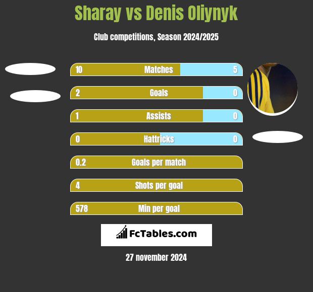 Sharay vs Danies Olijnyk h2h player stats