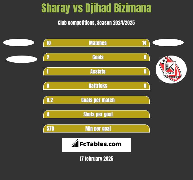 Sharay vs Djihad Bizimana h2h player stats