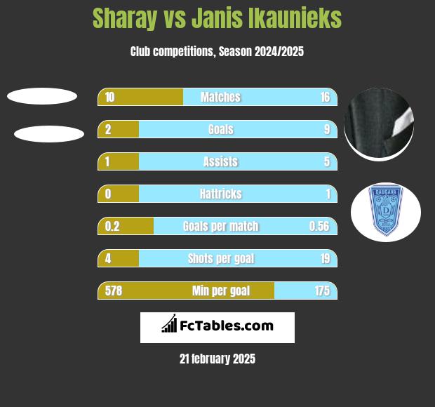 Sharay vs Janis Ikaunieks h2h player stats