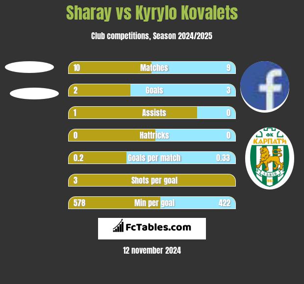 Sharay vs Kyrylo Kovalets h2h player stats