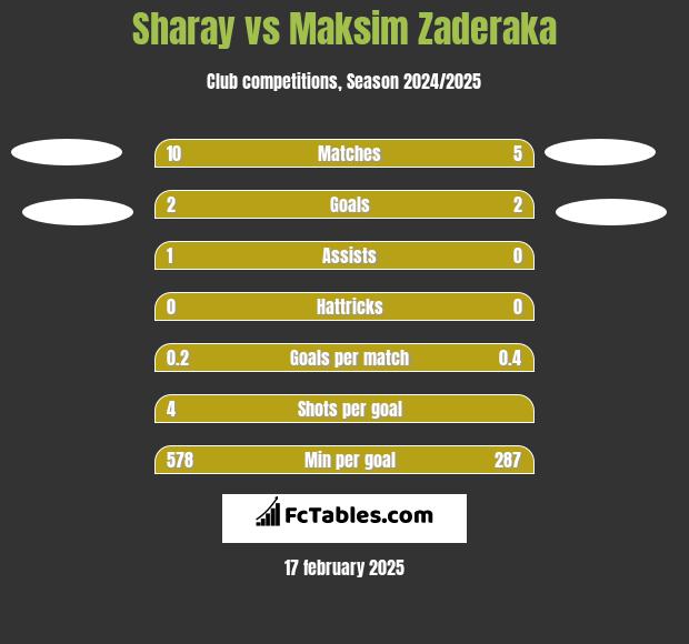 Sharay vs Maksim Zaderaka h2h player stats