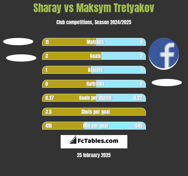 Sharay vs Maksim Tretjakow h2h player stats