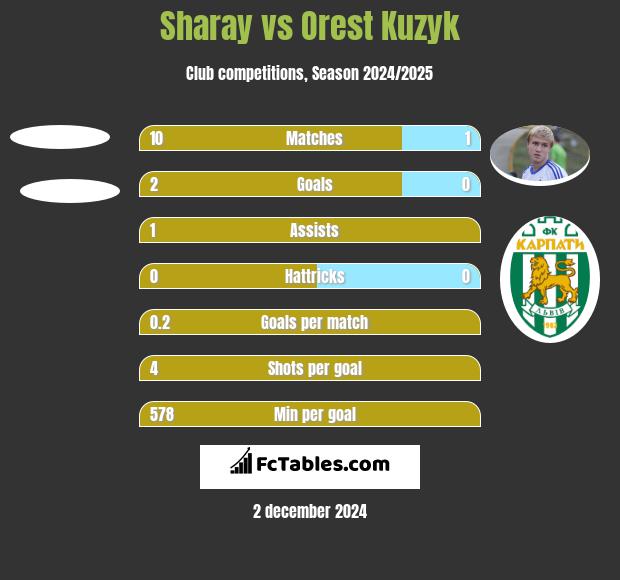 Sharay vs Orest Kuzyk h2h player stats