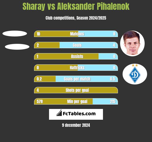 Sharay vs Aleksander Pihalenok h2h player stats