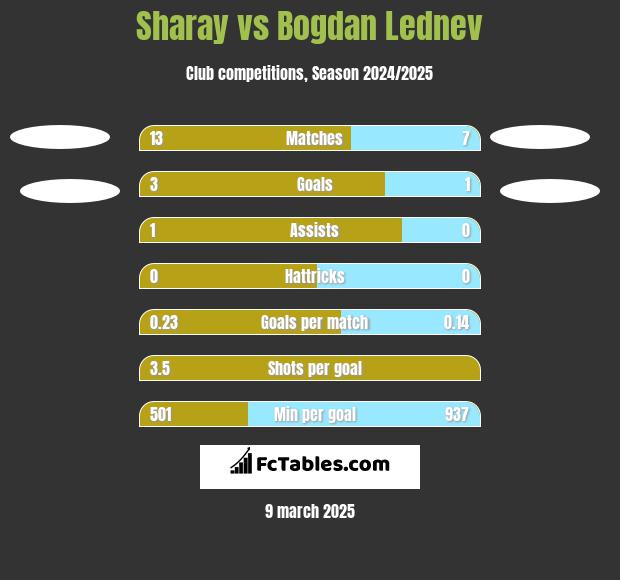 Sharay vs Bogdan Lednev h2h player stats