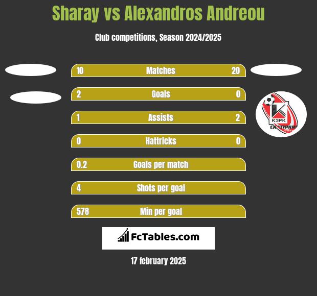 Sharay vs Alexandros Andreou h2h player stats