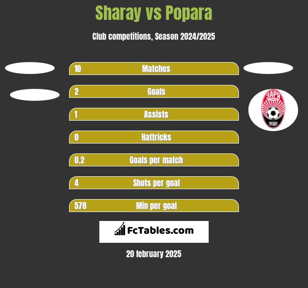 Sharay vs Popara h2h player stats