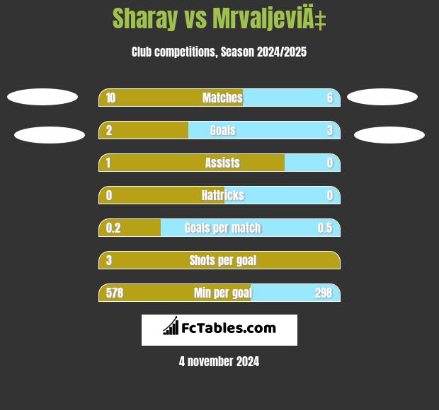 Sharay vs MrvaljeviÄ‡ h2h player stats