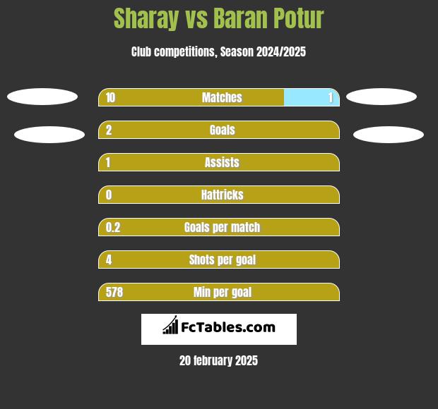 Sharay vs Baran Potur h2h player stats