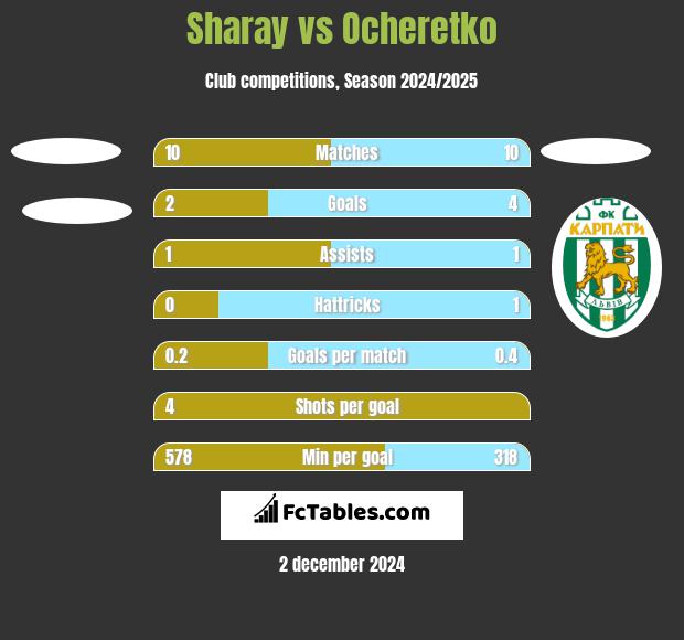 Sharay vs Ocheretko h2h player stats