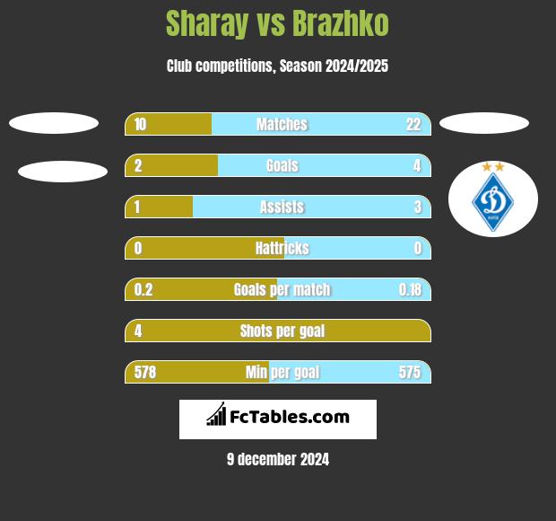 Sharay vs Brazhko h2h player stats