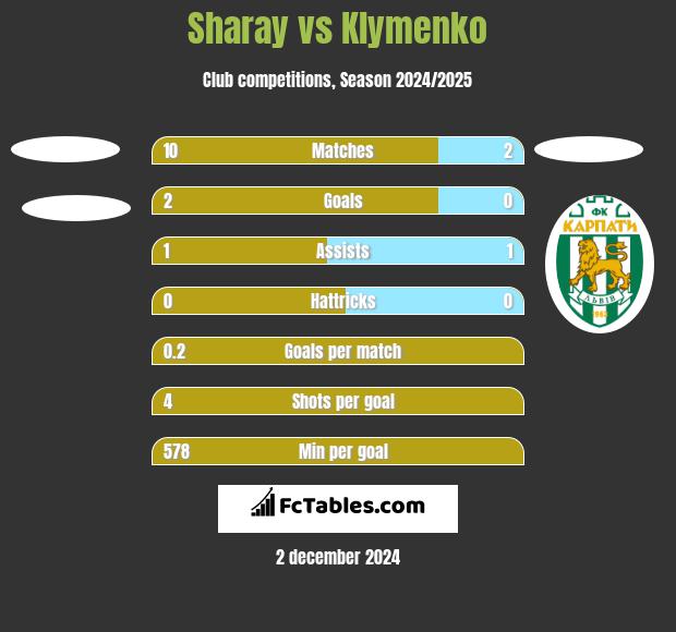 Sharay vs Klymenko h2h player stats