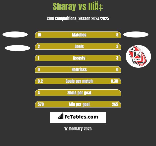 Sharay vs IliÄ‡ h2h player stats