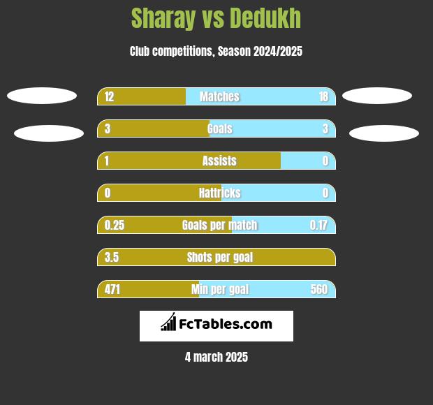 Sharay vs Dedukh h2h player stats