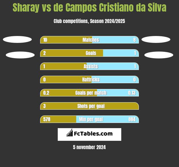 Sharay vs de Campos Cristiano da Silva h2h player stats