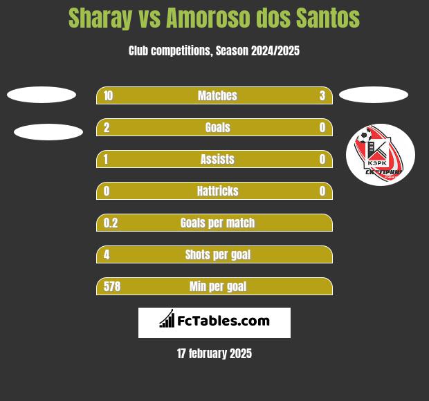 Sharay vs Amoroso dos Santos h2h player stats