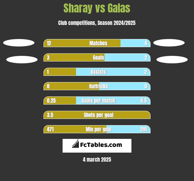 Sharay vs Galas h2h player stats