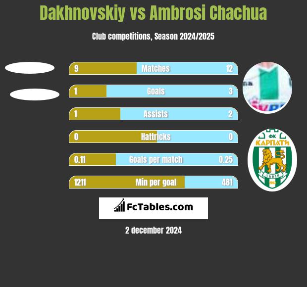 Dakhnovskiy vs Ambrosi Chachua h2h player stats