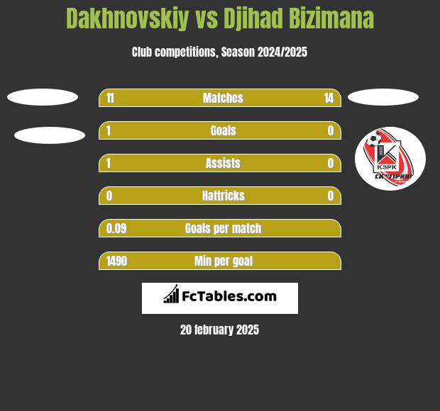 Dakhnovskiy vs Djihad Bizimana h2h player stats