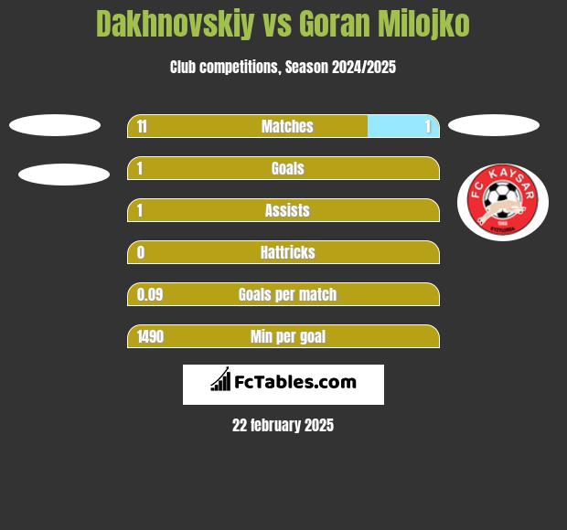 Dakhnovskiy vs Goran Milojko h2h player stats