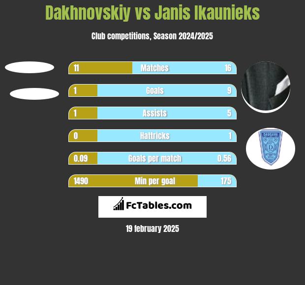 Dakhnovskiy vs Janis Ikaunieks h2h player stats