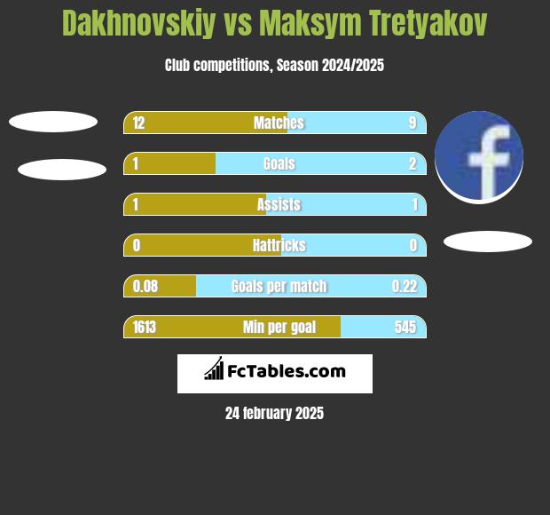 Dakhnovskiy vs Maksim Tretjakow h2h player stats