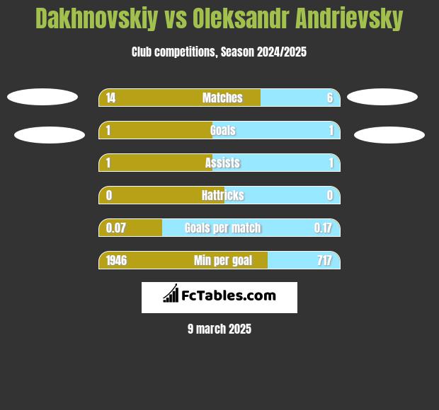 Dakhnovskiy vs Ołeksandr Andriewskij h2h player stats