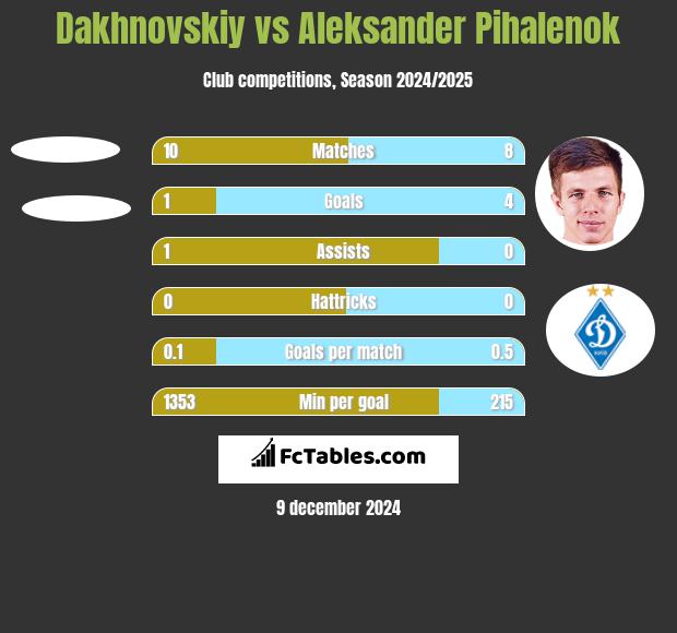 Dakhnovskiy vs Aleksander Pihalenok h2h player stats