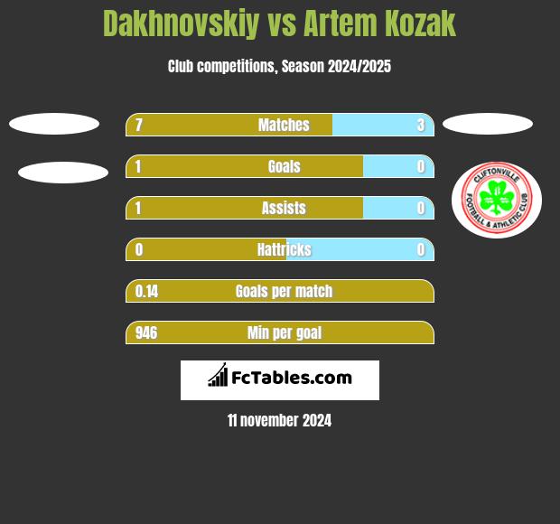 Dakhnovskiy vs Artem Kozak h2h player stats