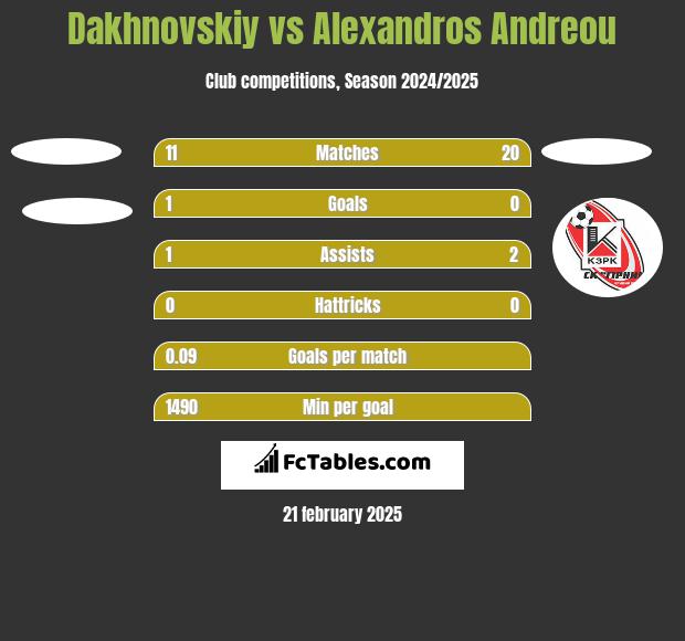 Dakhnovskiy vs Alexandros Andreou h2h player stats