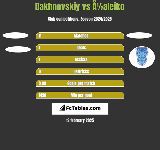 Dakhnovskiy vs Å½aleiko h2h player stats