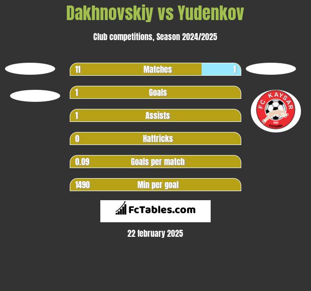 Dakhnovskiy vs Yudenkov h2h player stats