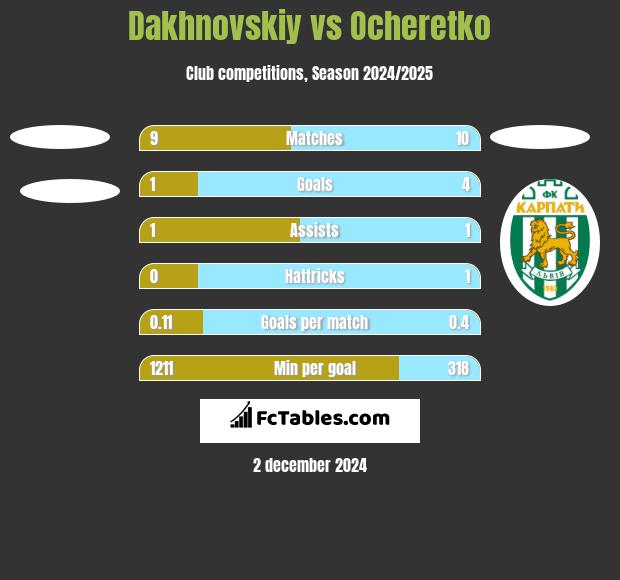 Dakhnovskiy vs Ocheretko h2h player stats