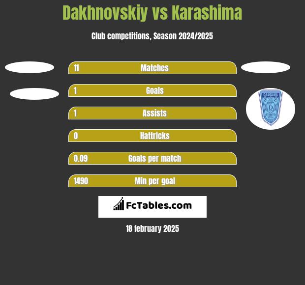 Dakhnovskiy vs Karashima h2h player stats