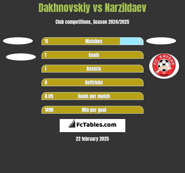 Dakhnovskiy vs Narzildaev h2h player stats