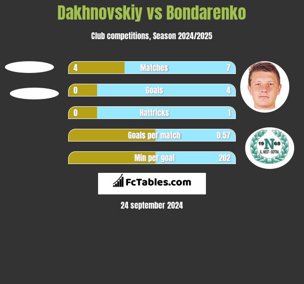 Dakhnovskiy vs Bondarenko h2h player stats