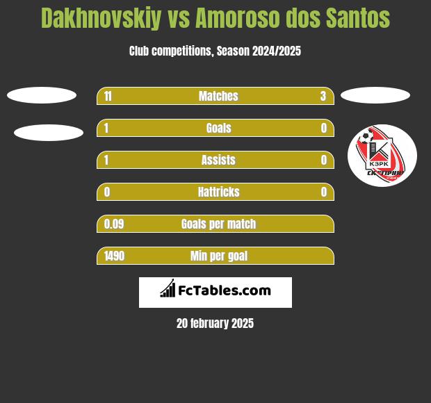 Dakhnovskiy vs Amoroso dos Santos h2h player stats