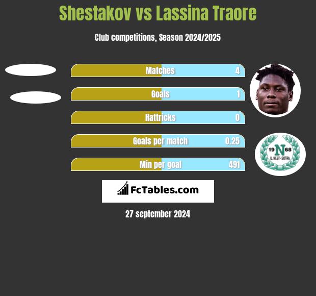 Shestakov vs Lassina Traore h2h player stats