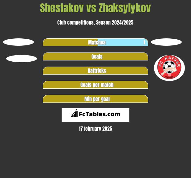 Shestakov vs Zhaksylykov h2h player stats