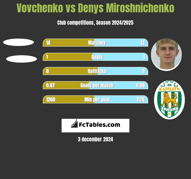 Vovchenko vs Denys Miroshnichenko h2h player stats