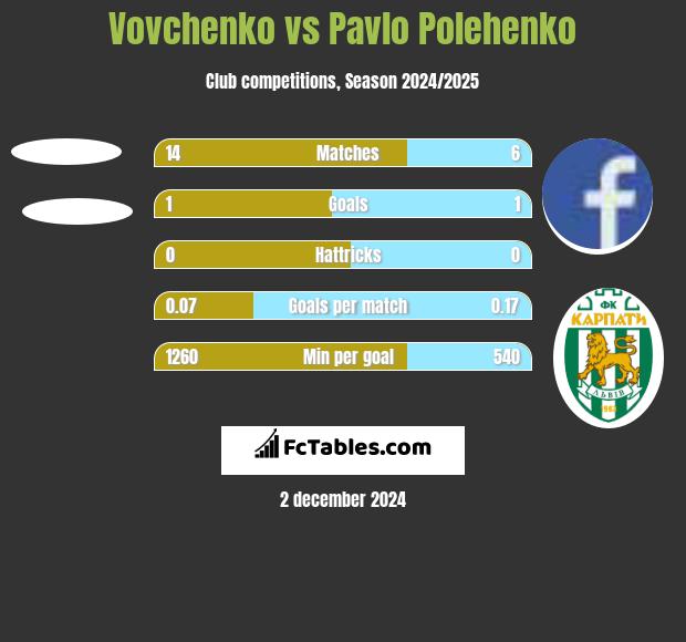 Vovchenko vs Pavlo Polehenko h2h player stats